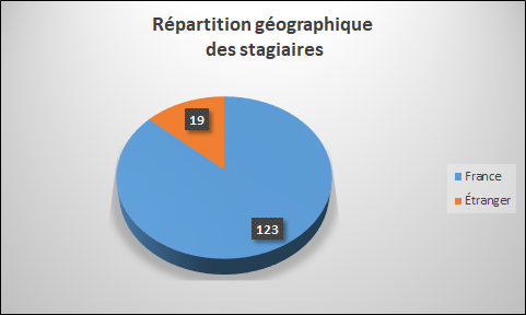 Répartition géographique des stagiaires.png