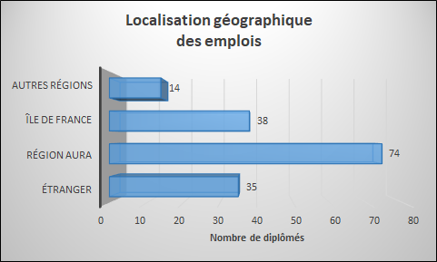 Localisation géographique des emplois.png