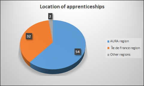 Location of apprenticeships.png