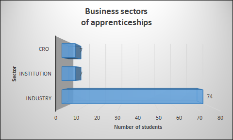 Business sectors of apprenticeships.png