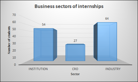 Business sectors of internships.png